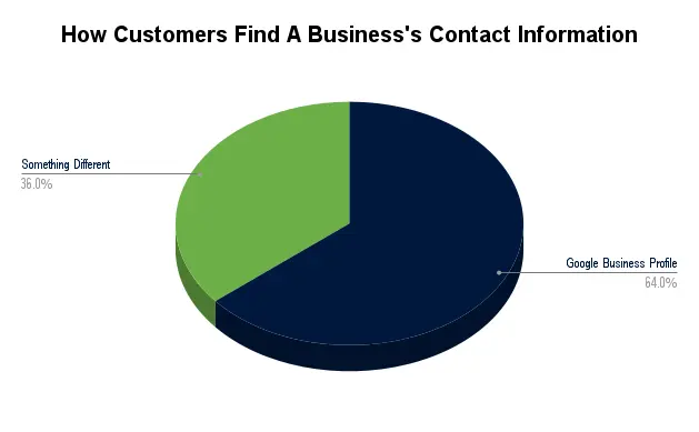 Graph showing that 64% of customers find a business's contact information on Google Business Profile, while 36% use something different.
