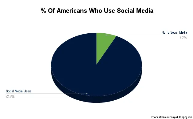 Chart showing that 92.8% of Americans are social media users and 7.2% are not.