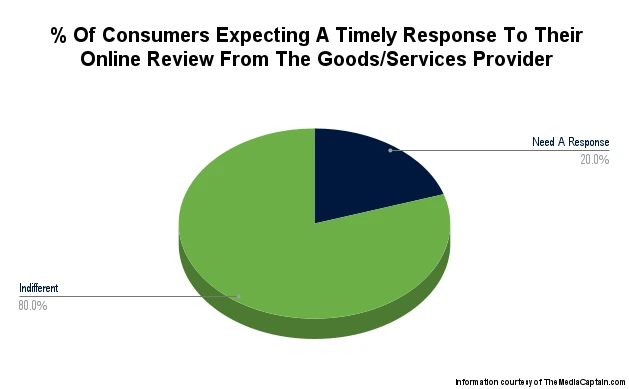 Graph showing the percentage of consumers expecting a timely response to their online review from the goods/services provider. 80% are indifferent and 20% need a response