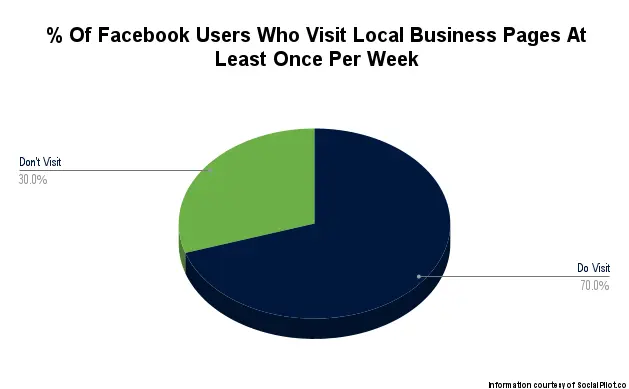 Chart showing percentage of facebook users who visit local businesss pages at least once per week. Those that do visit are 70%