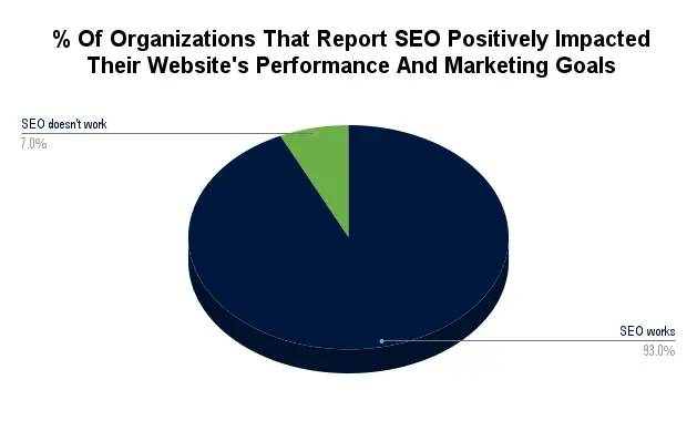 Chart showing 93% of organizations report that SEO positively impacted their websites' Performance and marketing goals