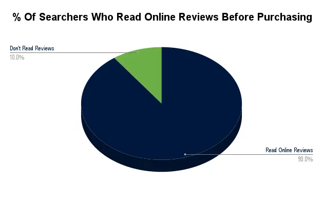 Graph showing that 90% of searchers read online reviews efore purcasing a service or product, 10% don't read reviews.