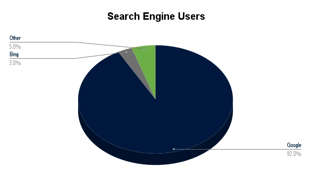 Graph showing that 92% of search engine users use Google, 5% use Other & 3% use Bing.