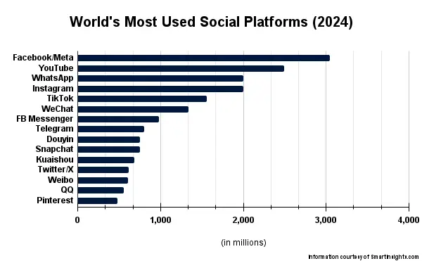 Bar graph showing which social platforms are used the most. Facebook/Meta is at the top, with YouTube, WhatsApp, Instagram and TikTok following.