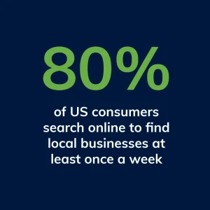 80% of US consumers search online to find local businesses at least once a week.